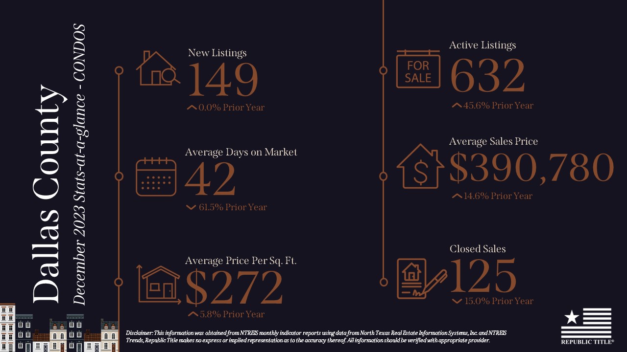December 2023 DFW Real Estate Stats Republic Title