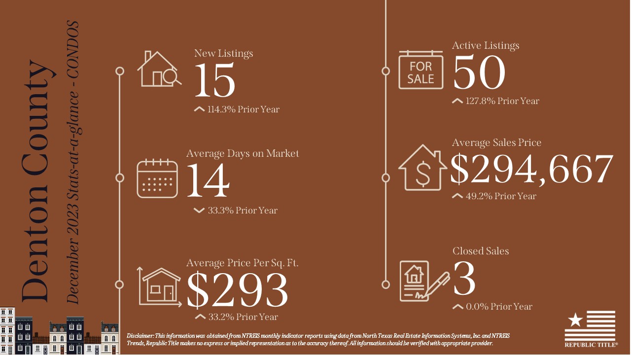 December 2023 DFW Real Estate Stats Republic Title