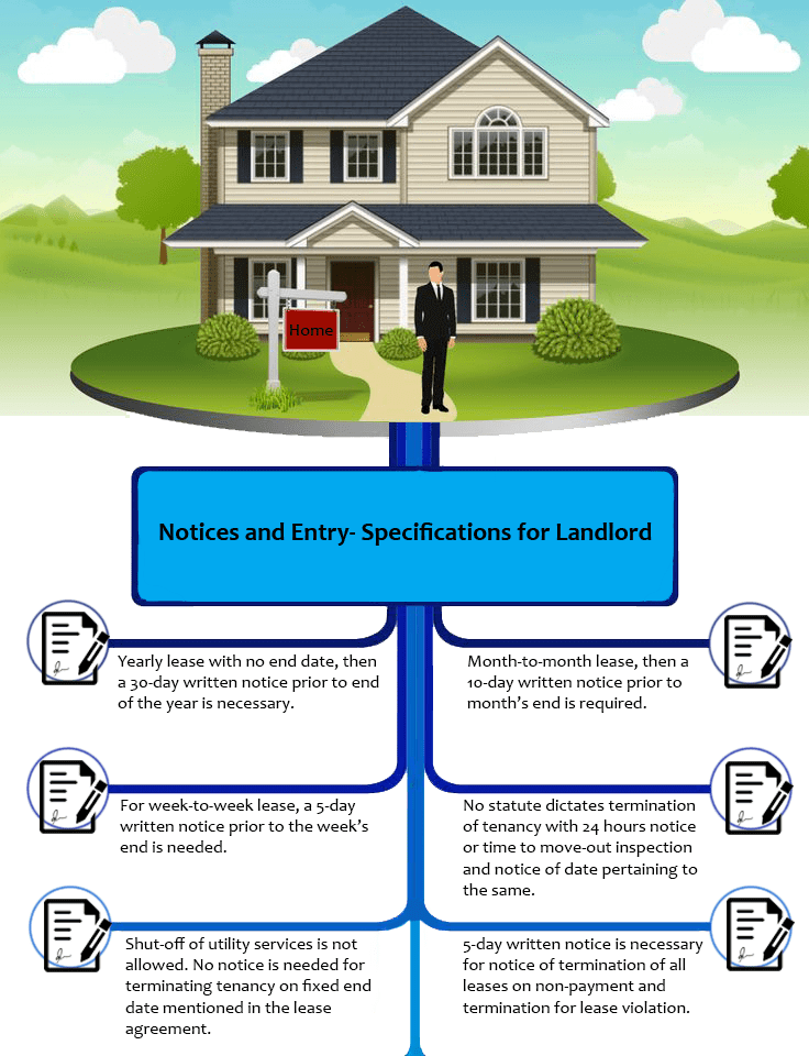 Notices and Entry Specifications for Landlord Request Legal Service