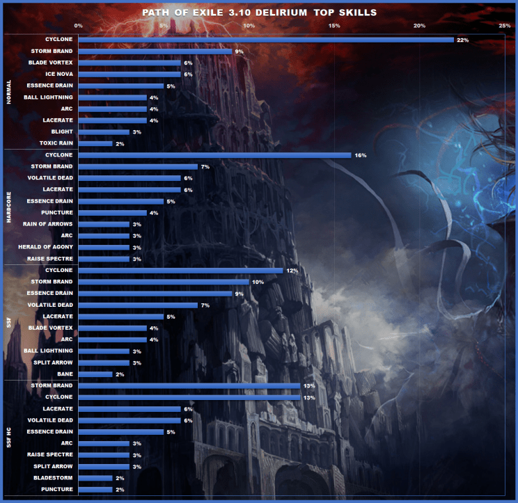 Path of Exile 3.10 Delirium Top Builds