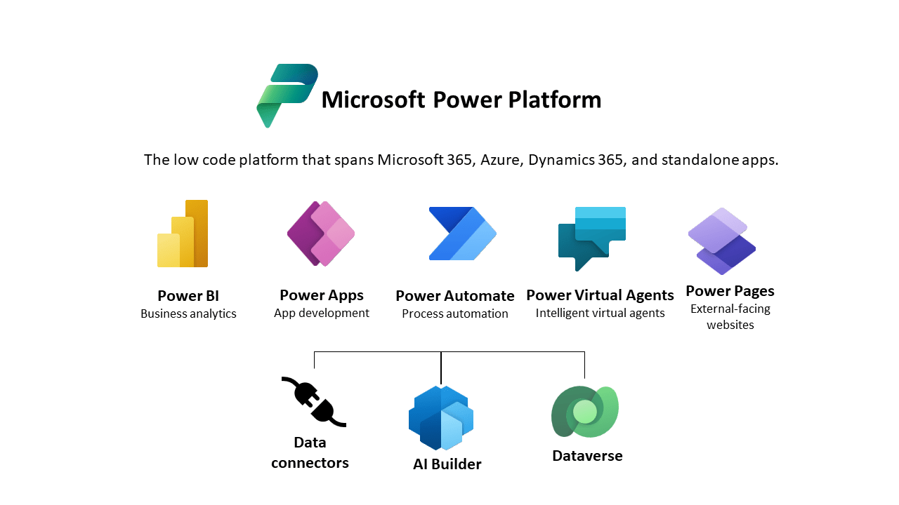 What is Microsoft Power Platform? A Comprehensive Guide