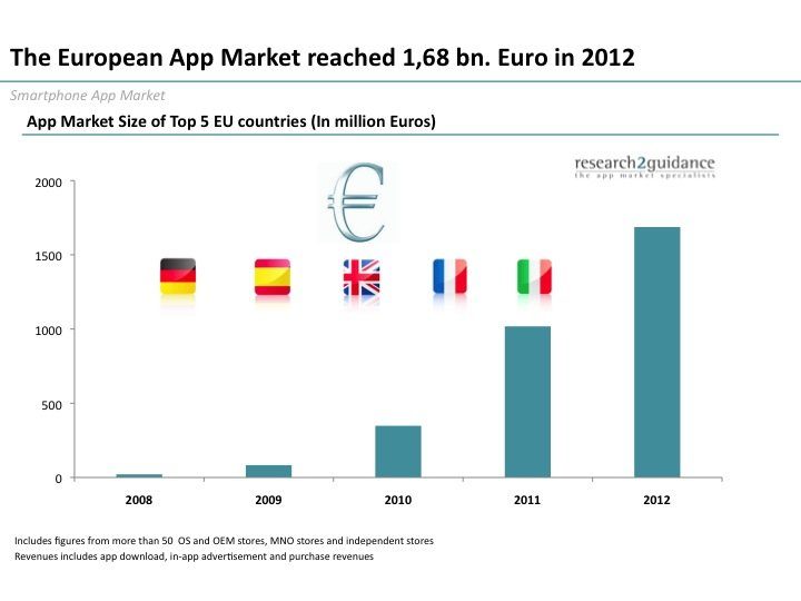 research2guidance News European mobile application market size