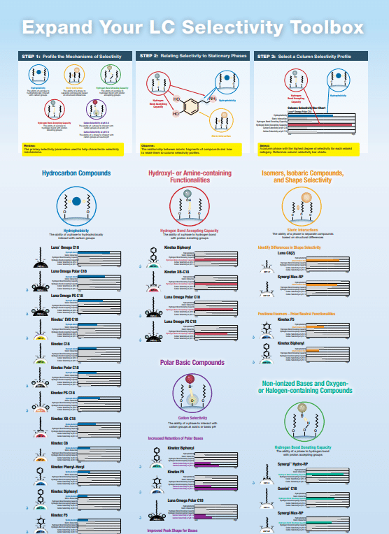 Free HPLC Method Selectivity Poster
