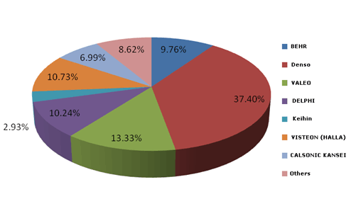 Global and China Automotive Air Conditioner Industry Report, 20092010