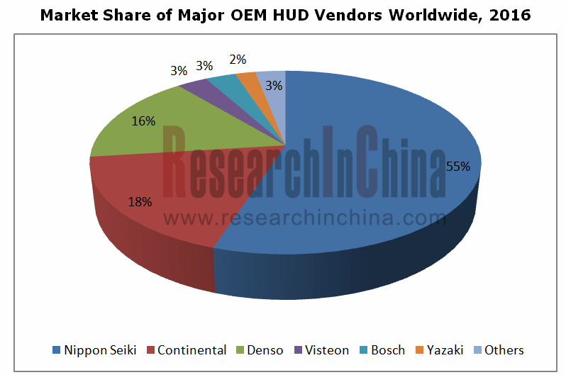 Global and China Automotive Instrument Cluster and Headup Display (HUD) Industry Report, 2016