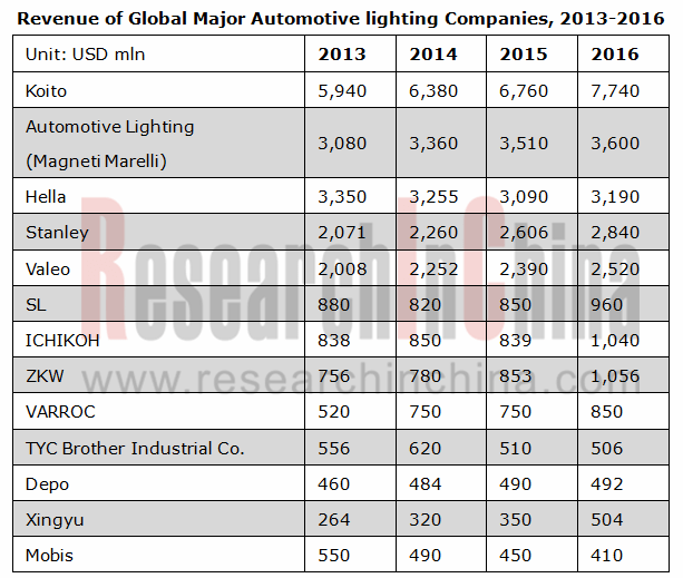 Global and China Automotive Lighting Industry Report, 20162020