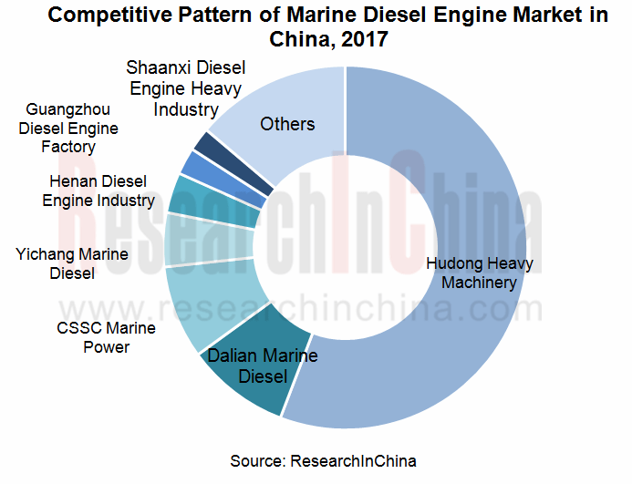 Global and China Marine Diesel Engine Industry Report, 2018