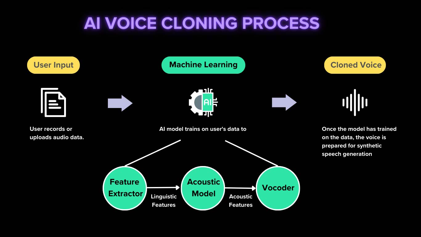 What Is Voice Cloning and How To Clone My Voice?