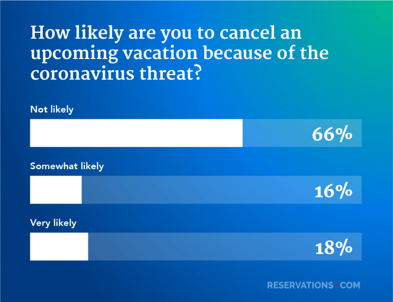 New Survey Shows 66 of Americans Unlikely to Cancel Vacation Because