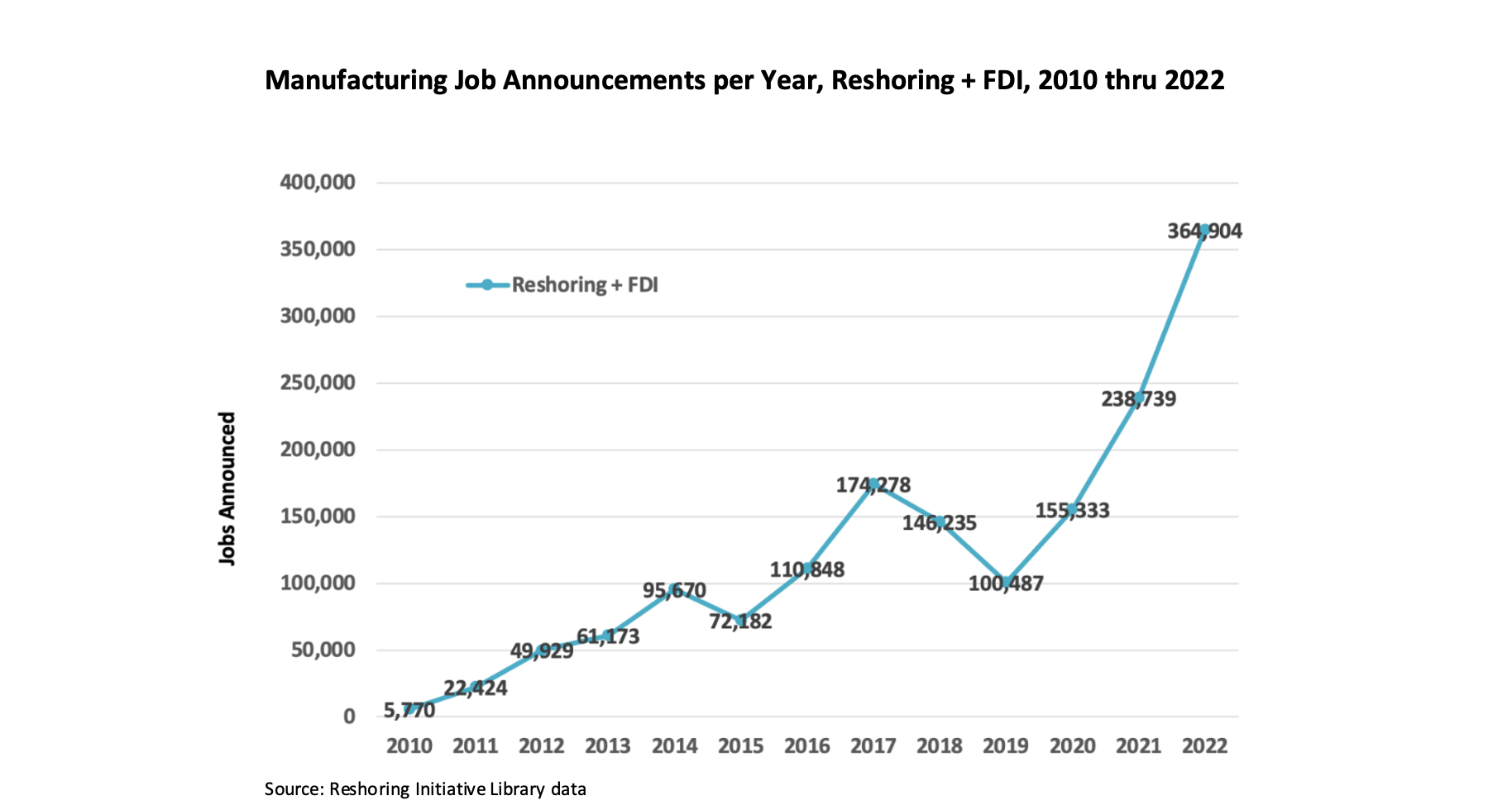 IRA and Chips Act Boost Reshoring to Another AllTime High, Up 53