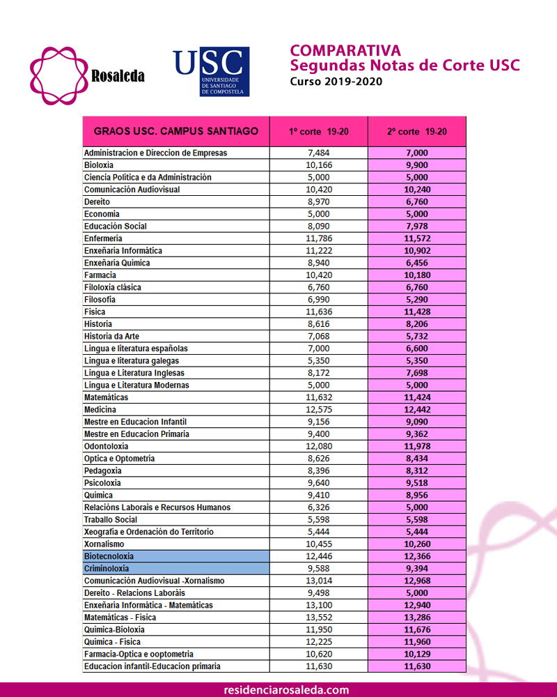 La nota de corte se. Segundas Notas de Corte USC 2019. - Residencia Rosaleda