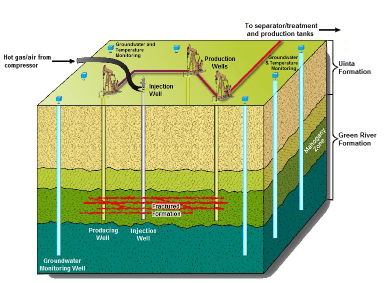 Oil Shale Extraction