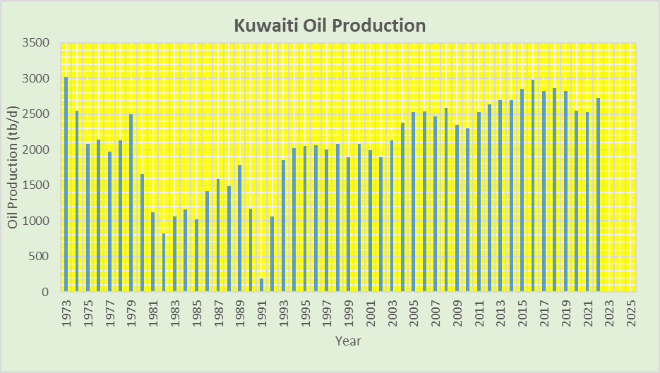 The Status of Global Oil Production (Part 2) resilience