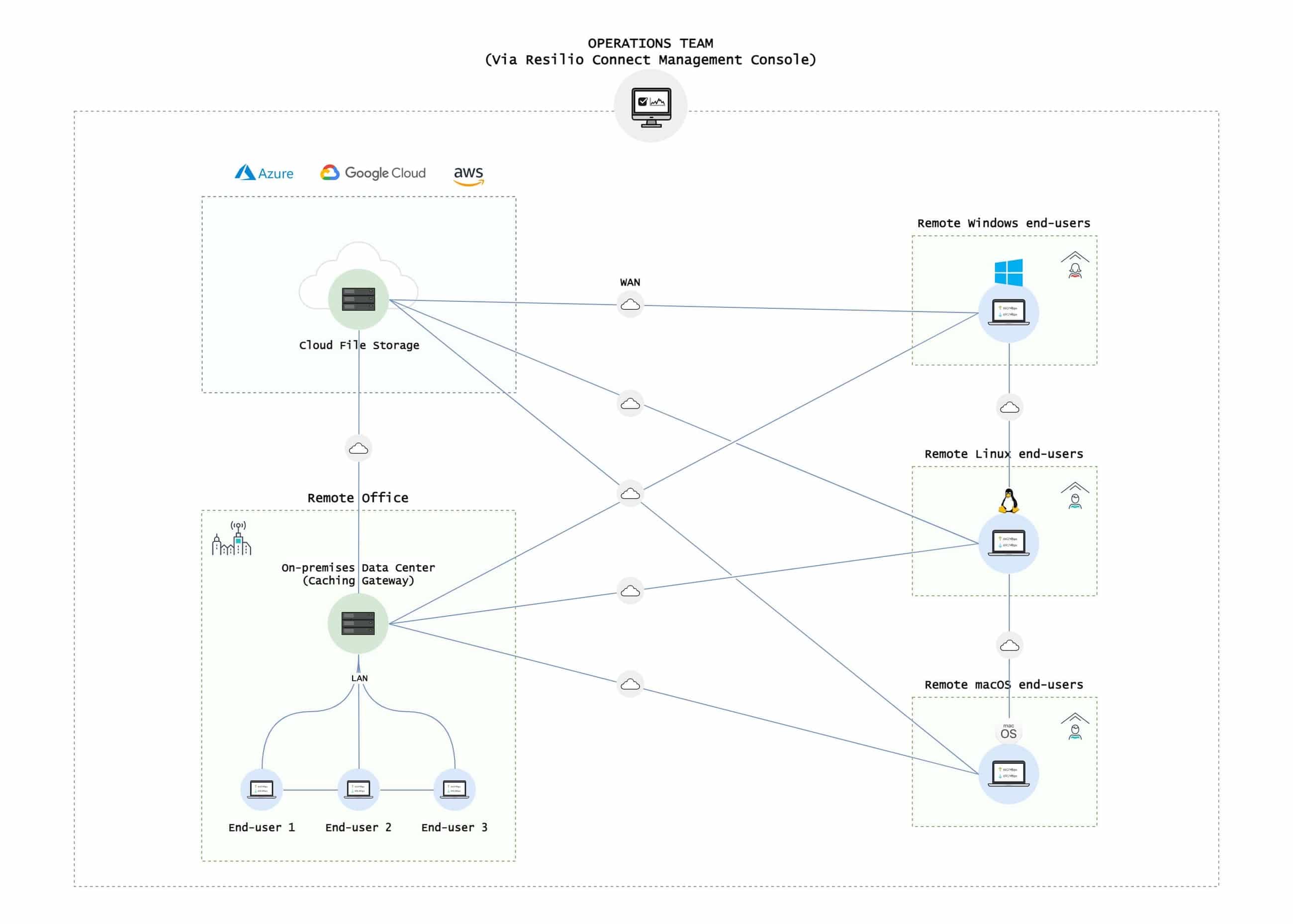 Cloud File Storage Gateway for Hybrid Clouds Resilio Connect