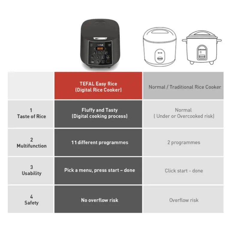 (Review) Tefal Easy Rice Fuzzy Plus Logic Rice Cooker 1.8L (RK736B)