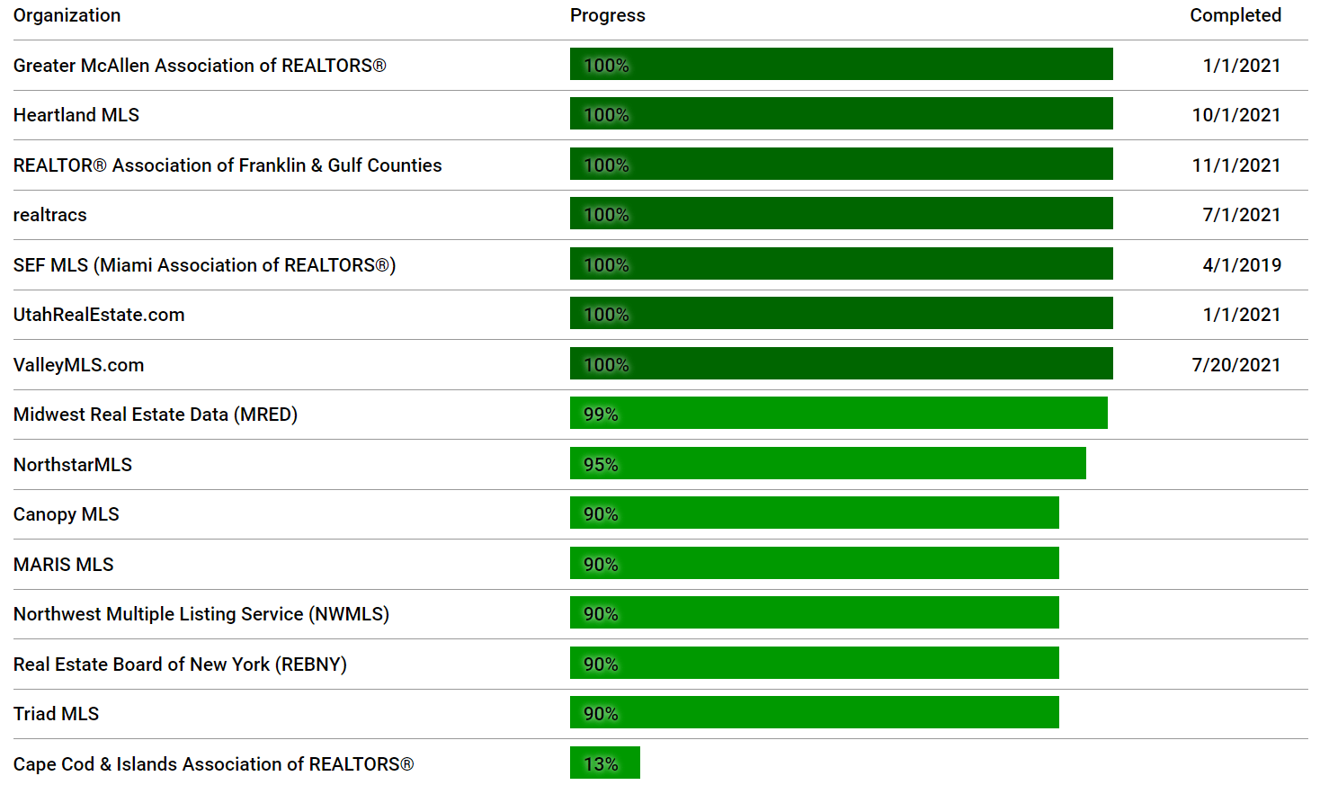 Updated TRETS RESO Real Estate Standards Organization