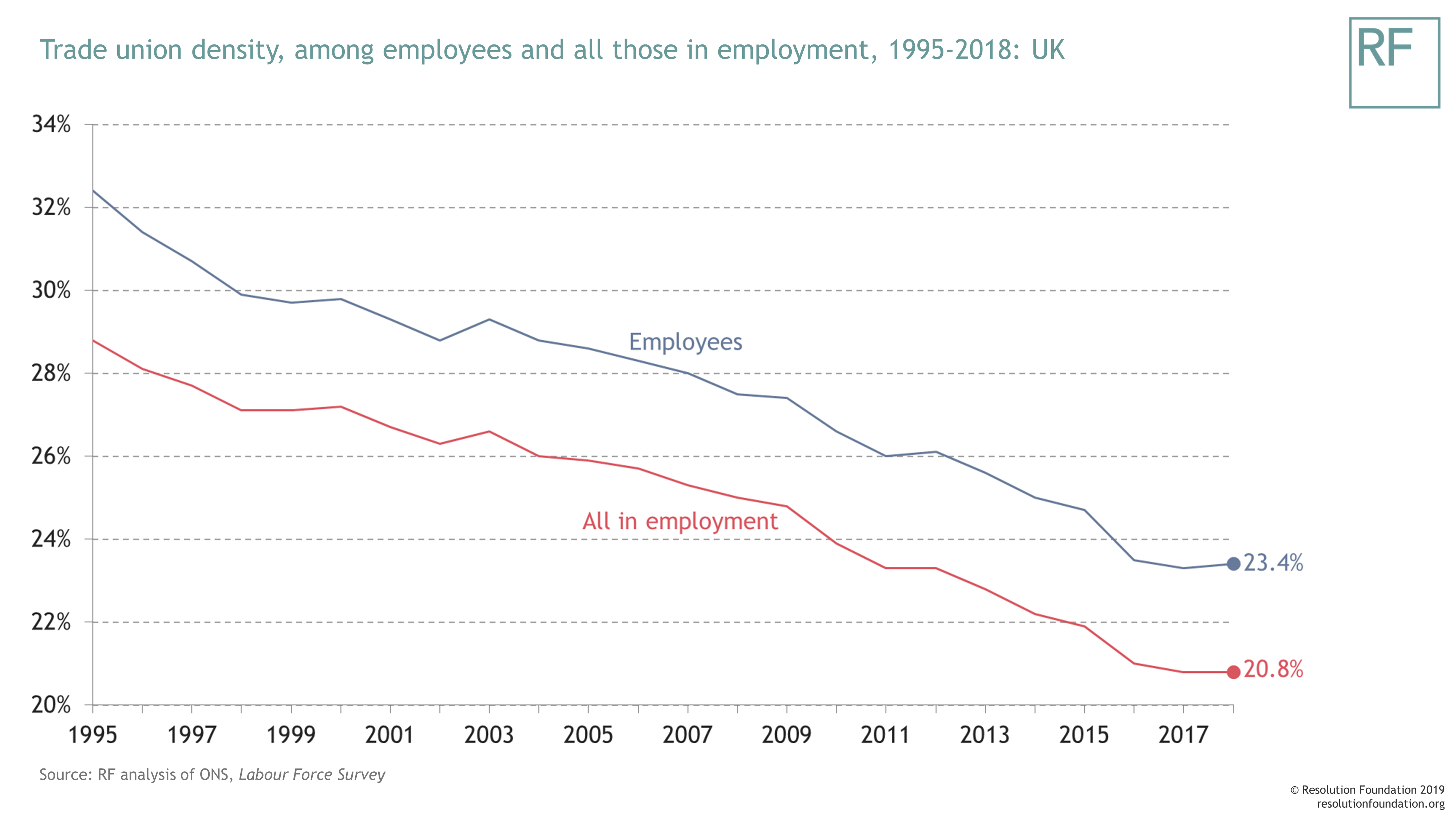 Union membership is rising again but will it last? • Resolution