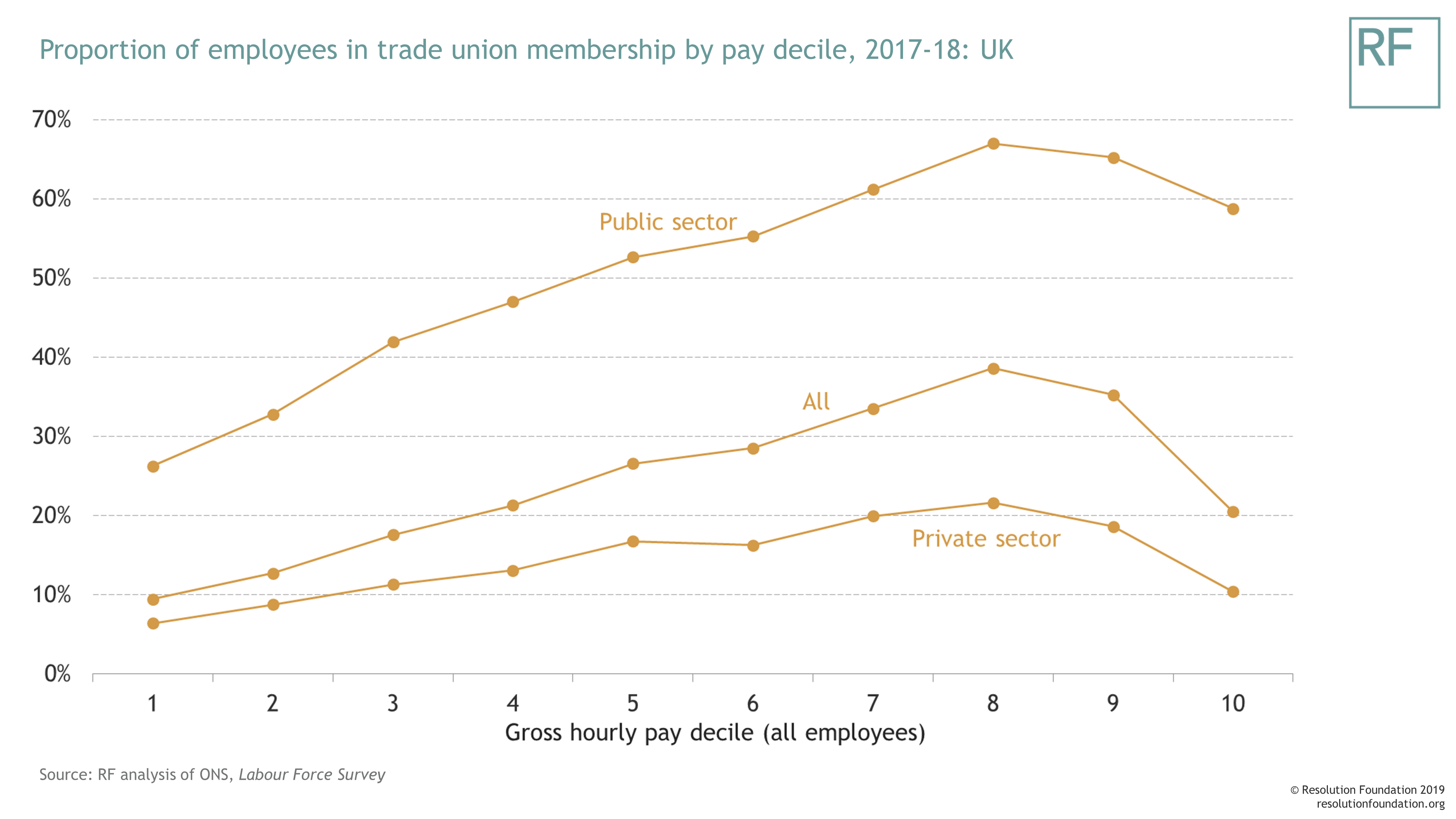 Trade union density, 19952018 r/ukpolitics