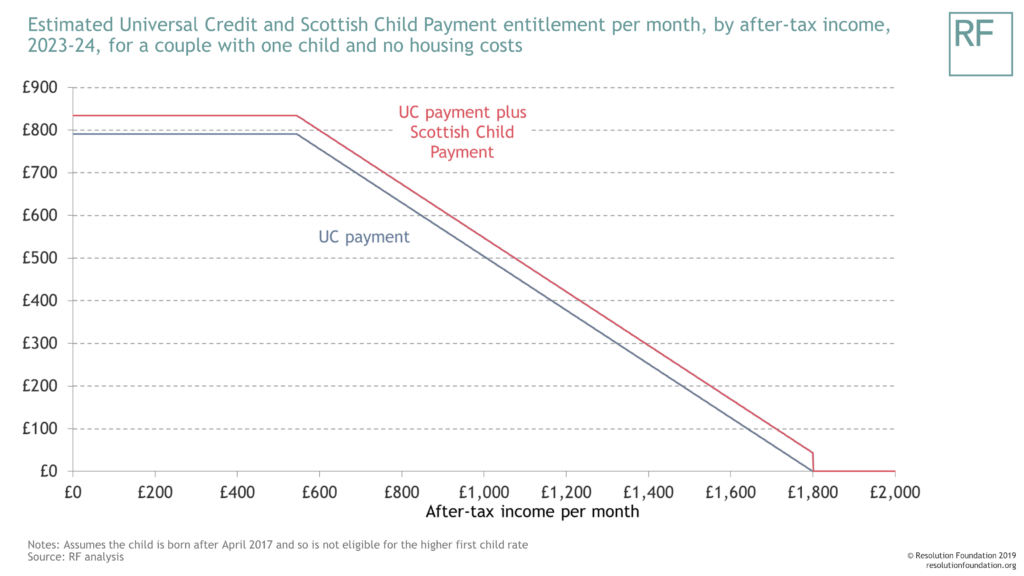 A boost for ‘just about managing’ families in Scotland