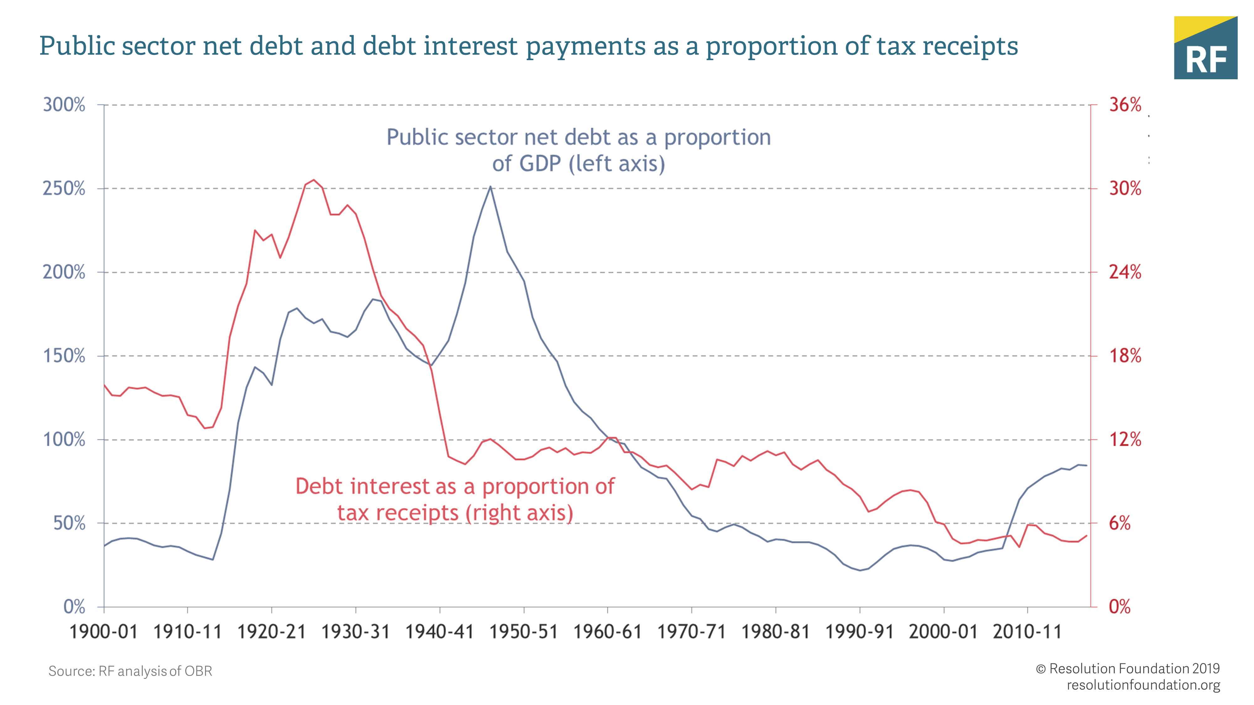 Is the UK recession ready? • Resolution Foundation