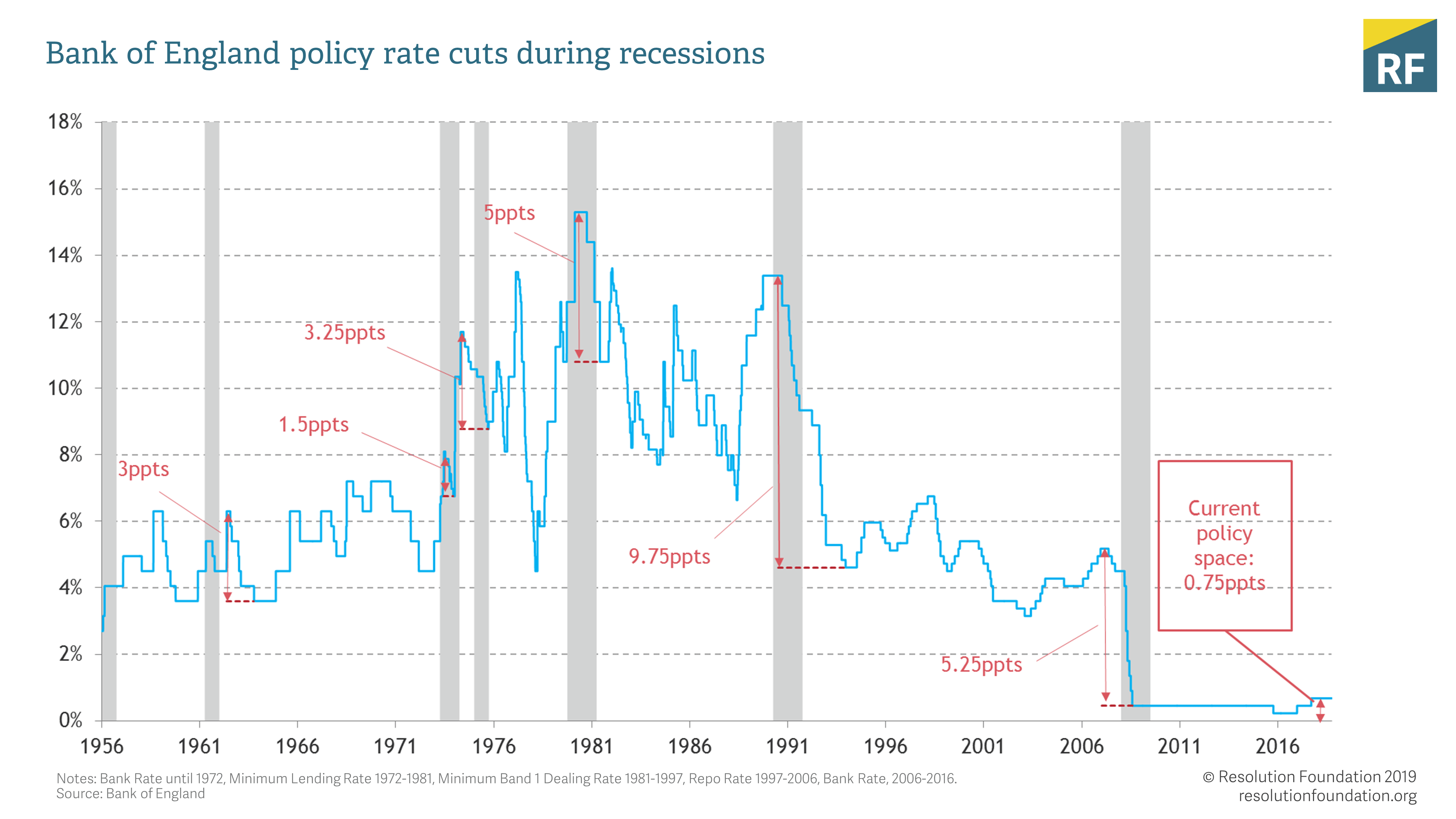 Is the UK recession ready? • Resolution Foundation