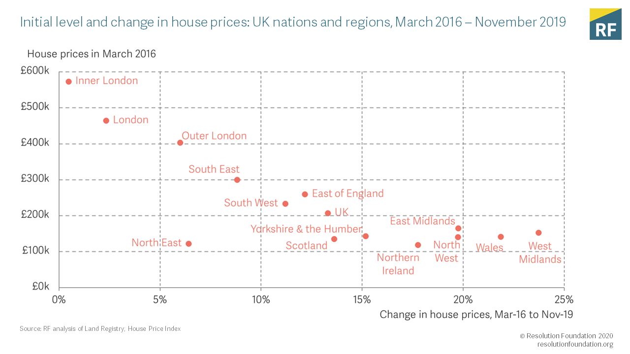 Housing Outlook Q1 2020 • Resolution Foundation