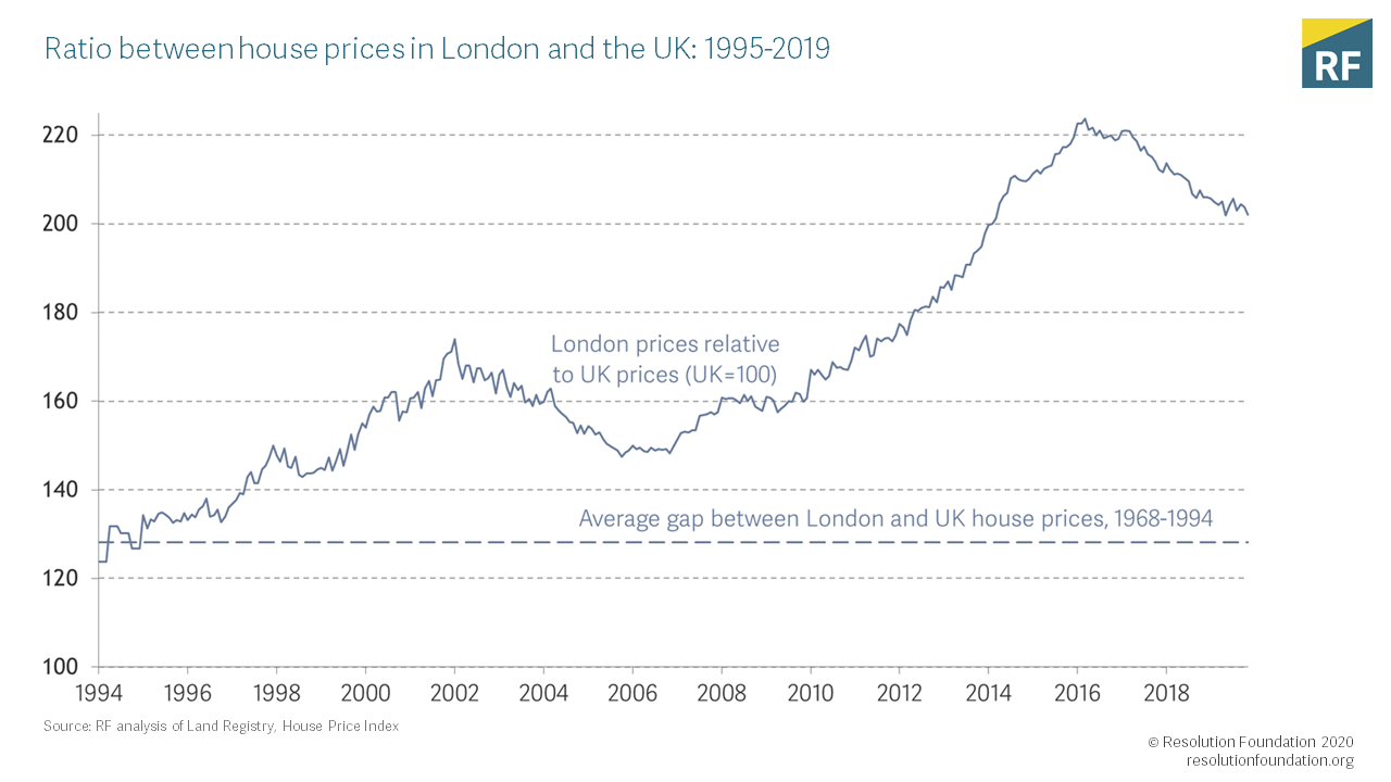 Housing Outlook Q1 2020 • Resolution Foundation