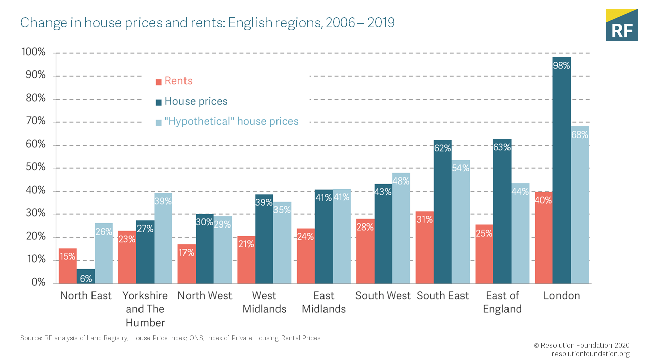 Housing Outlook Q1 2020 • Resolution Foundation