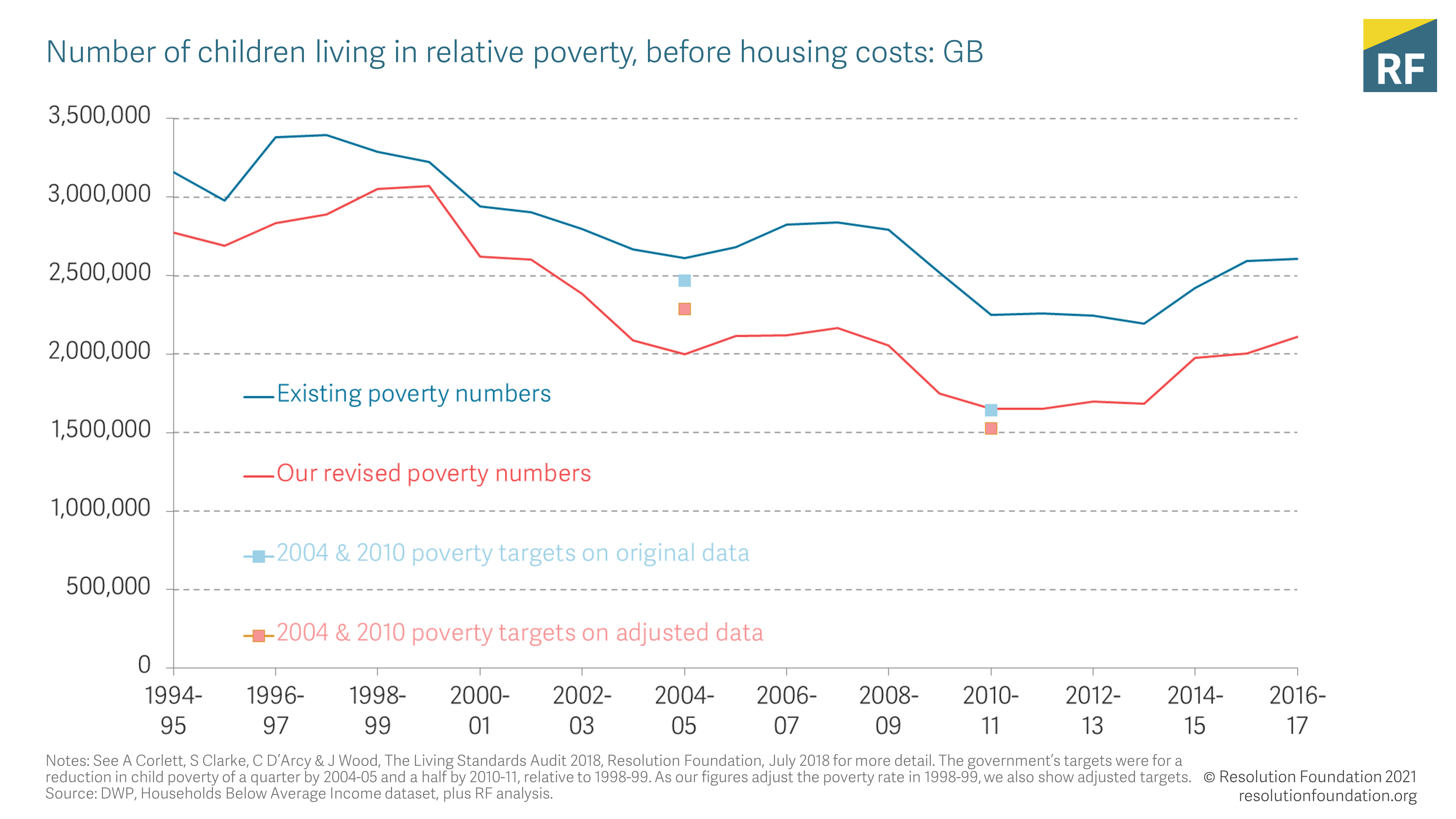 Improving our understanding of UK poverty will require better data