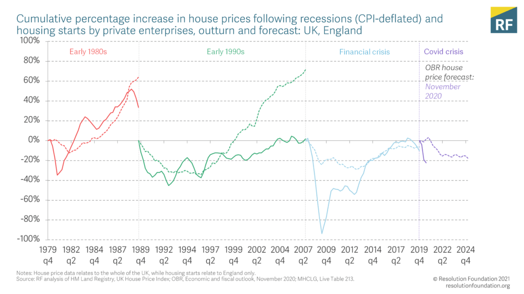 Housing Outlook Q1 2021 • Resolution Foundation