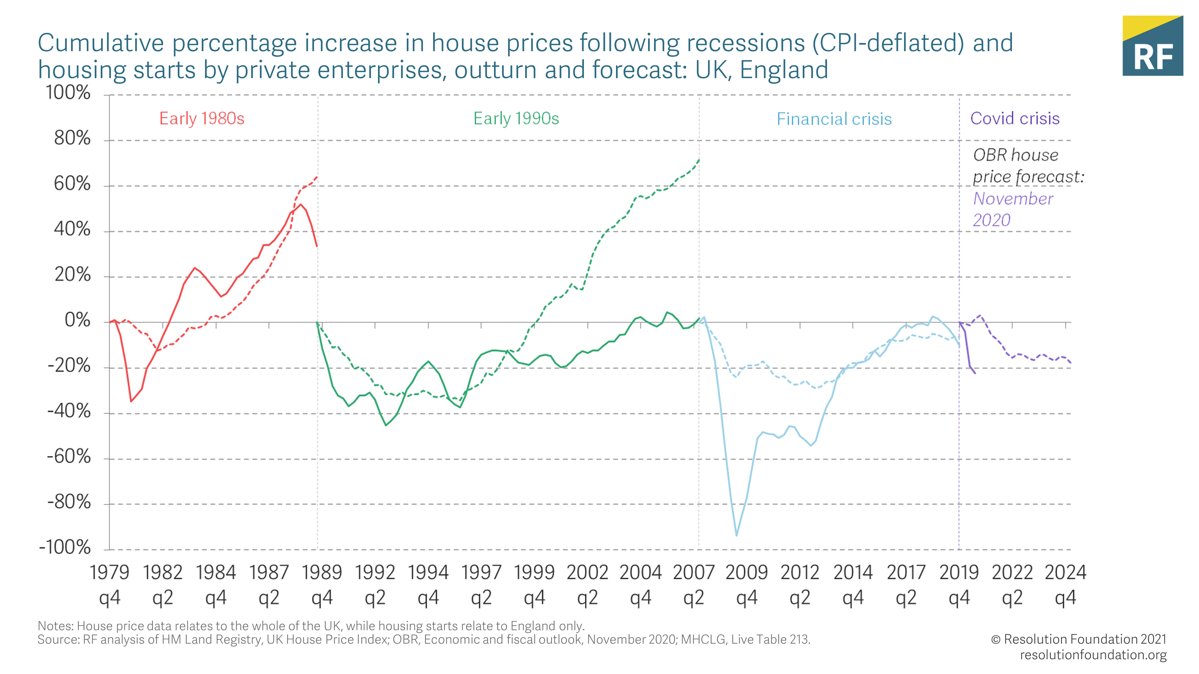 Housing Outlook Q1 2021 • Resolution Foundation