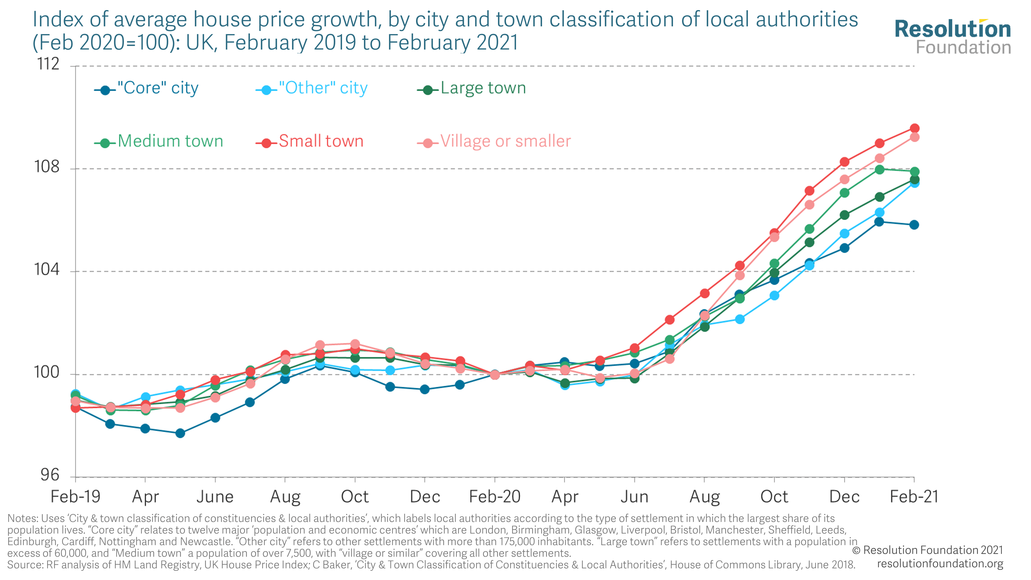 Housing Outlook Q2 2021 • Resolution Foundation