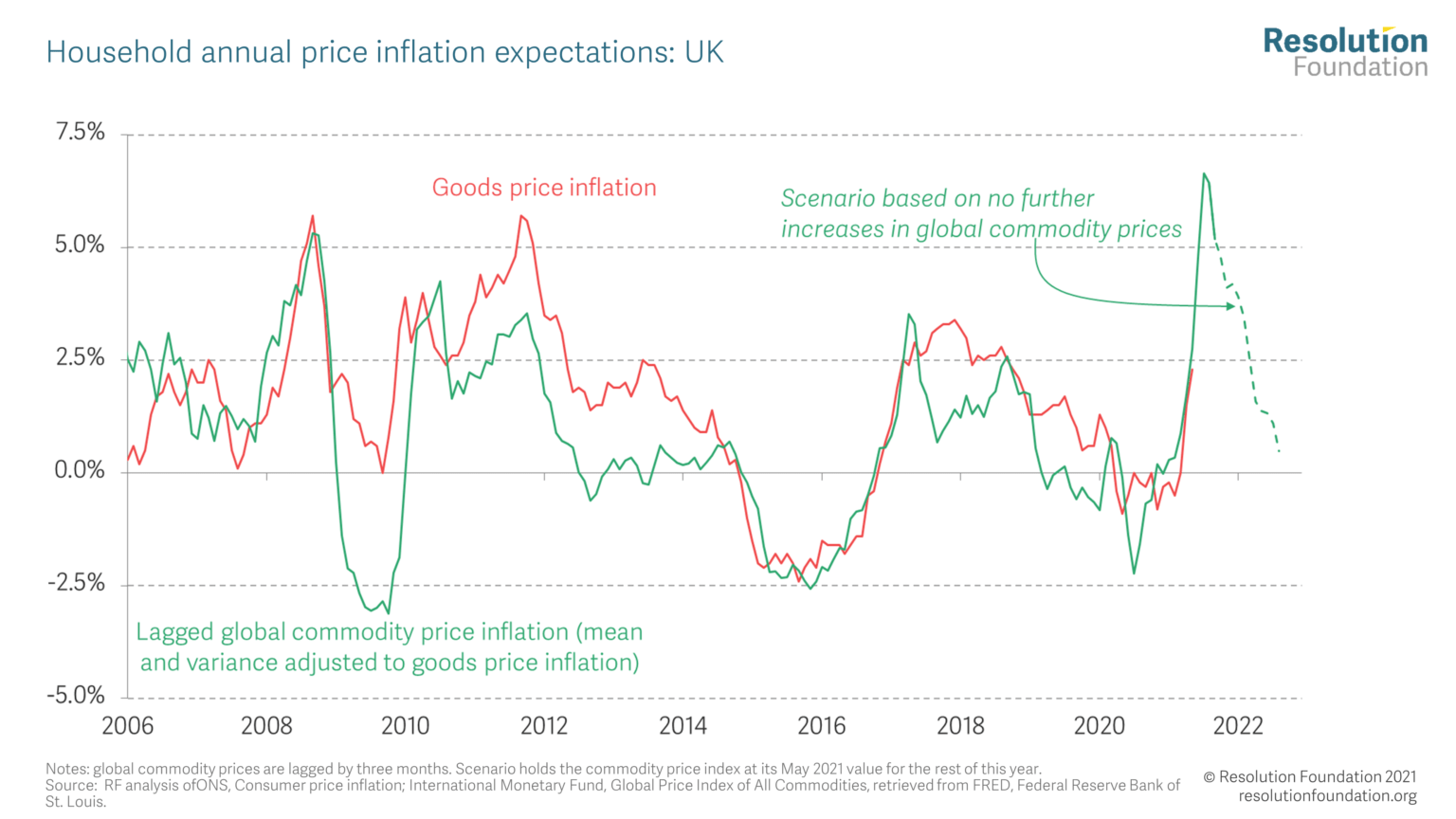Macroeconomic Policy Outlook Q2 2021 • Resolution Foundation