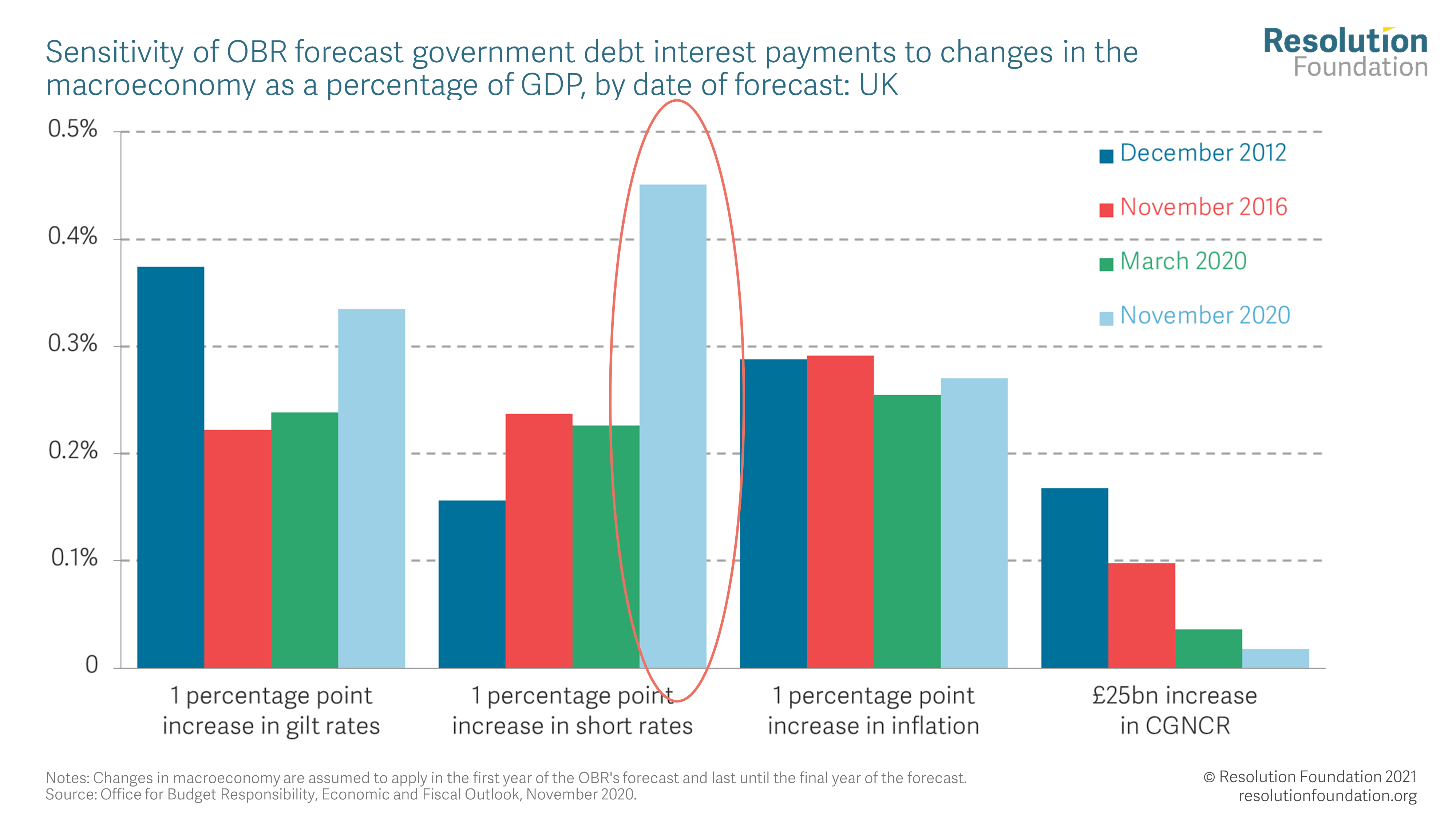 Macroeconomic Policy Outlook Q3 2021 • Resolution Foundation