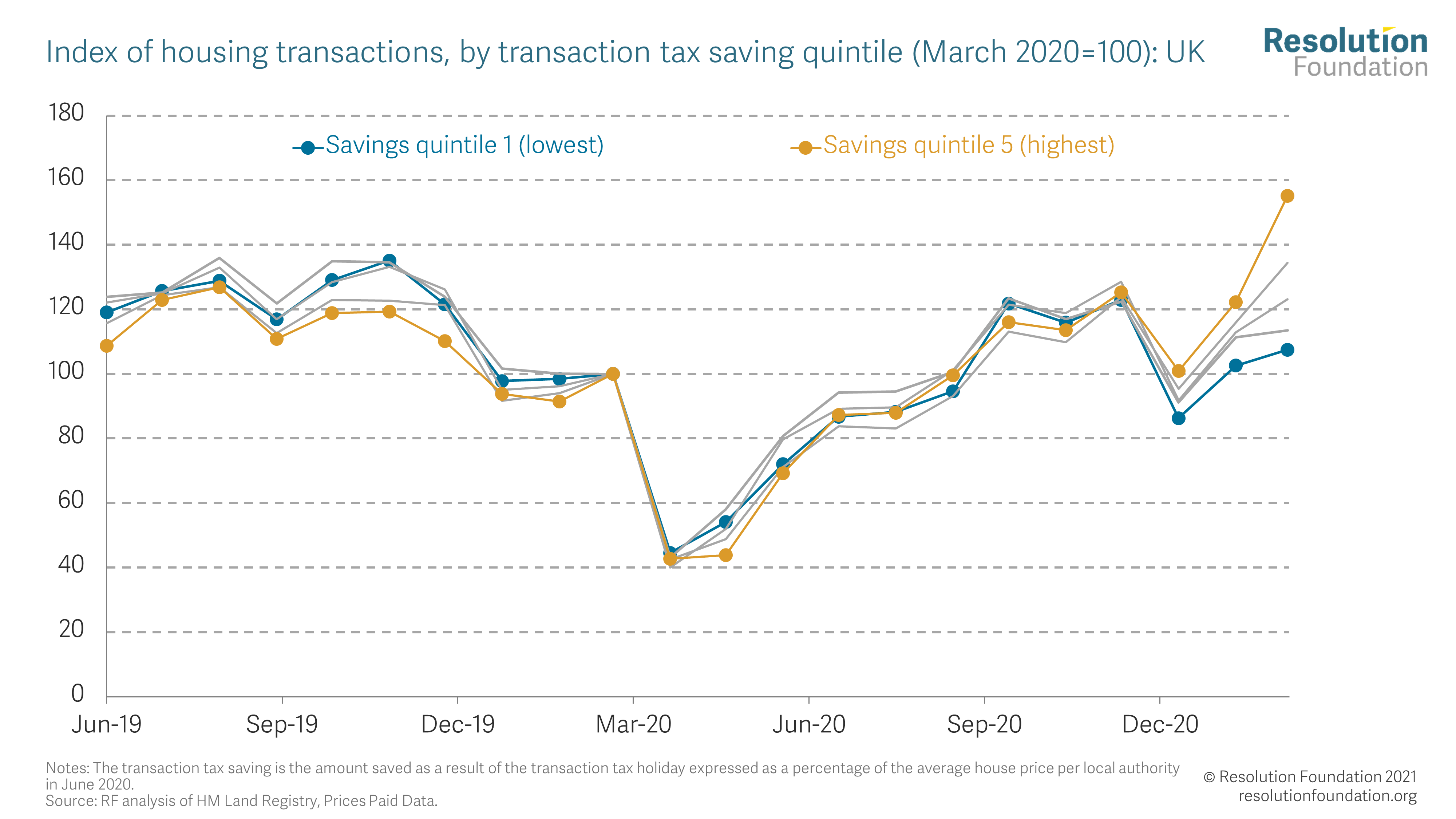 Housing Outlook Q3 2021 • Resolution Foundation