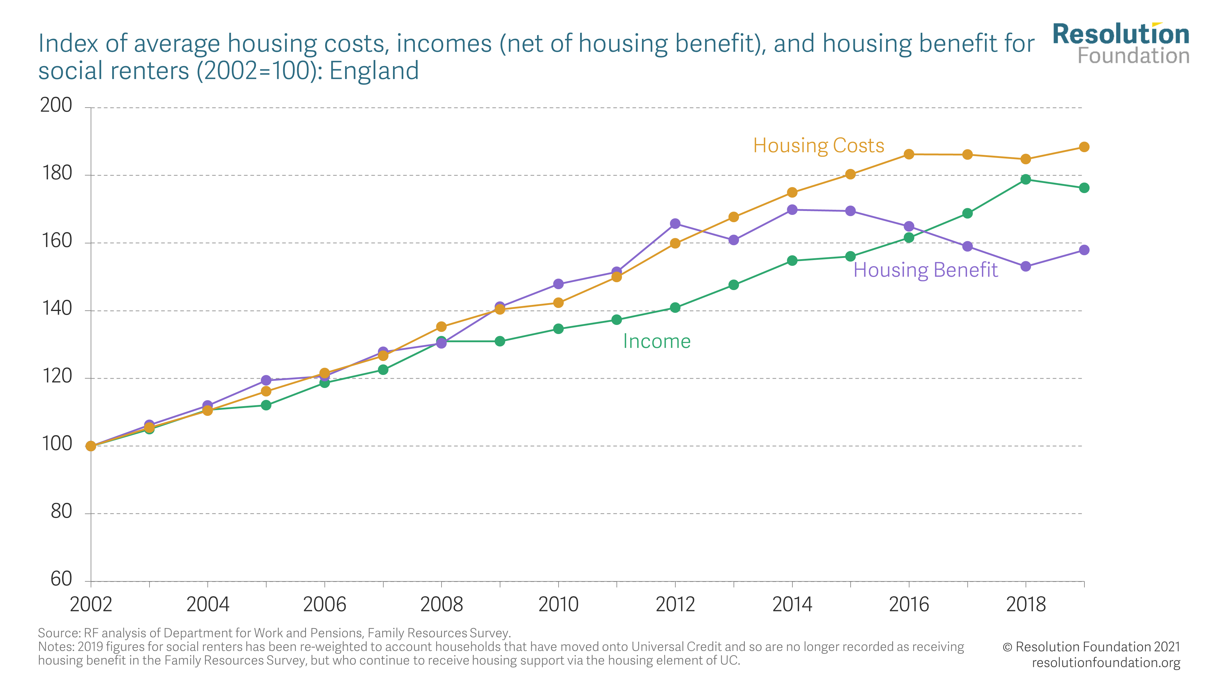Housing Outlook Q4 2021 • Resolution Foundation