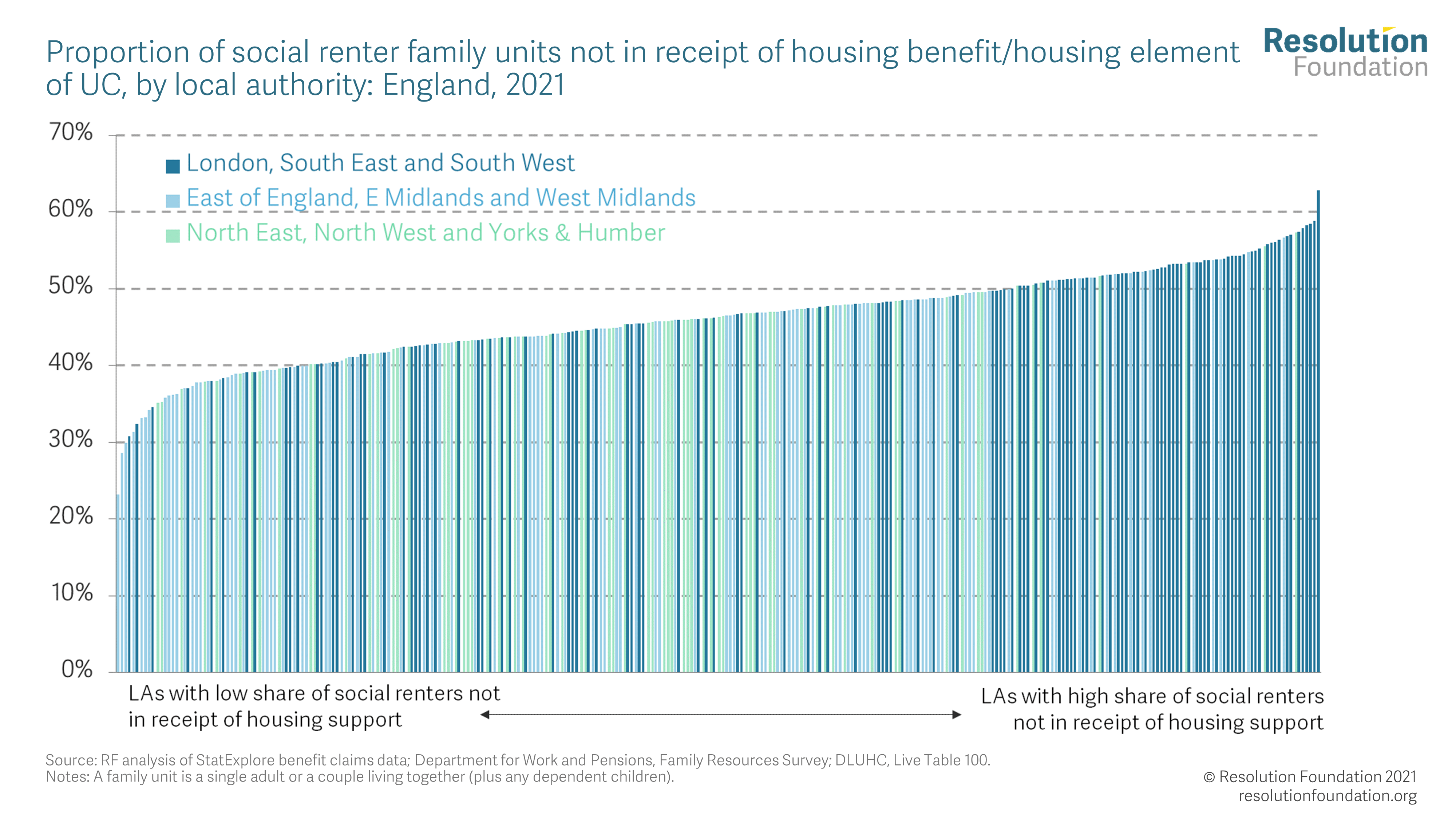 Housing Outlook Q4 2021 • Resolution Foundation