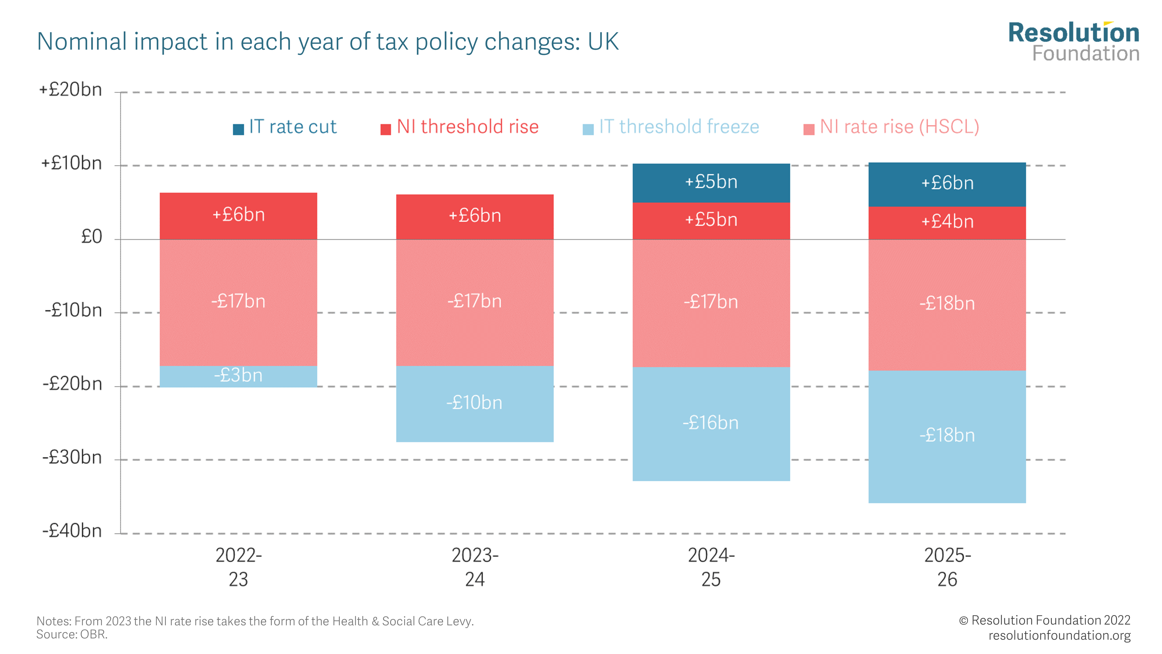 Happy new tax year? • Resolution Foundation