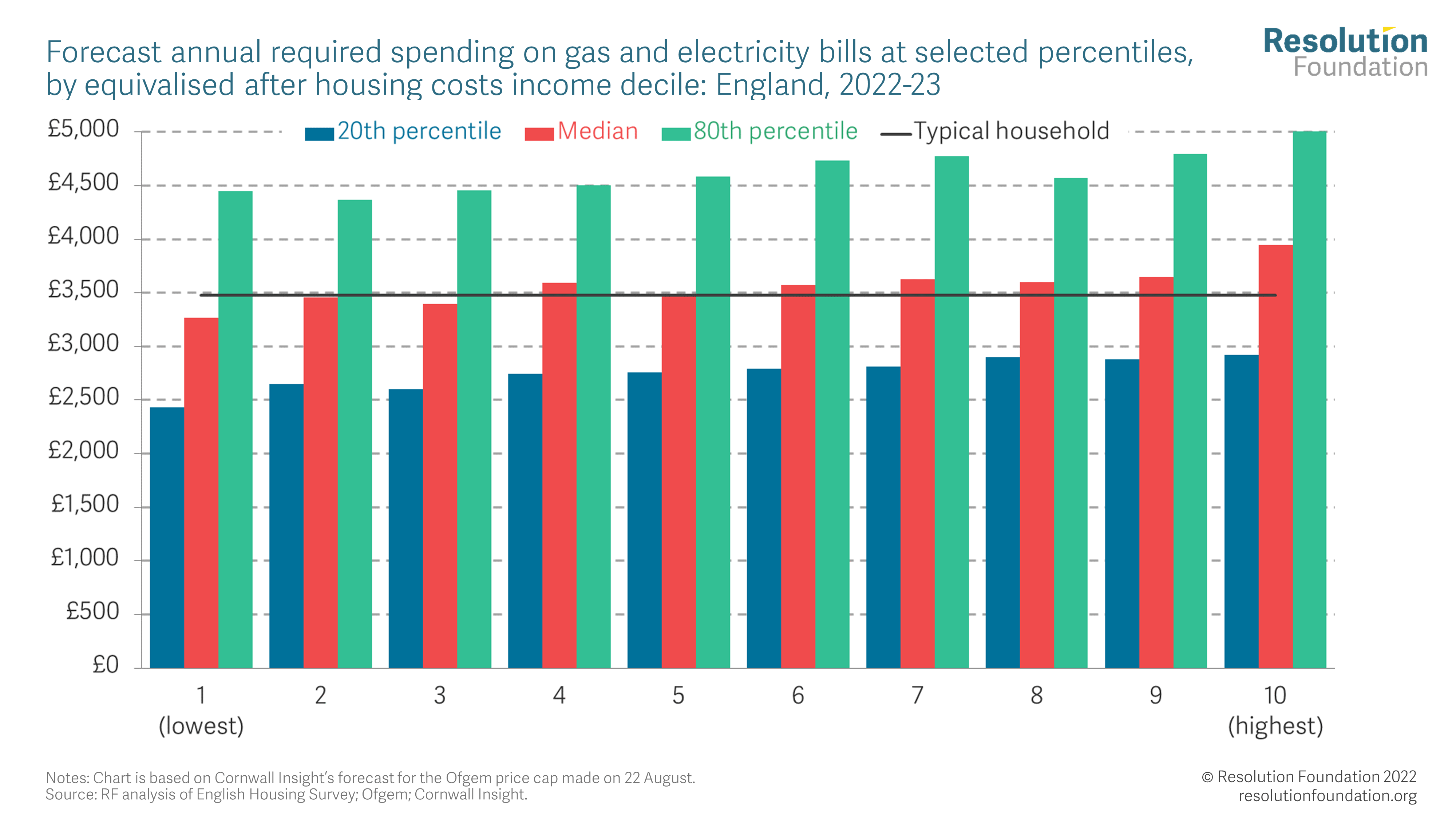 One statement, two challenges • Resolution Foundation