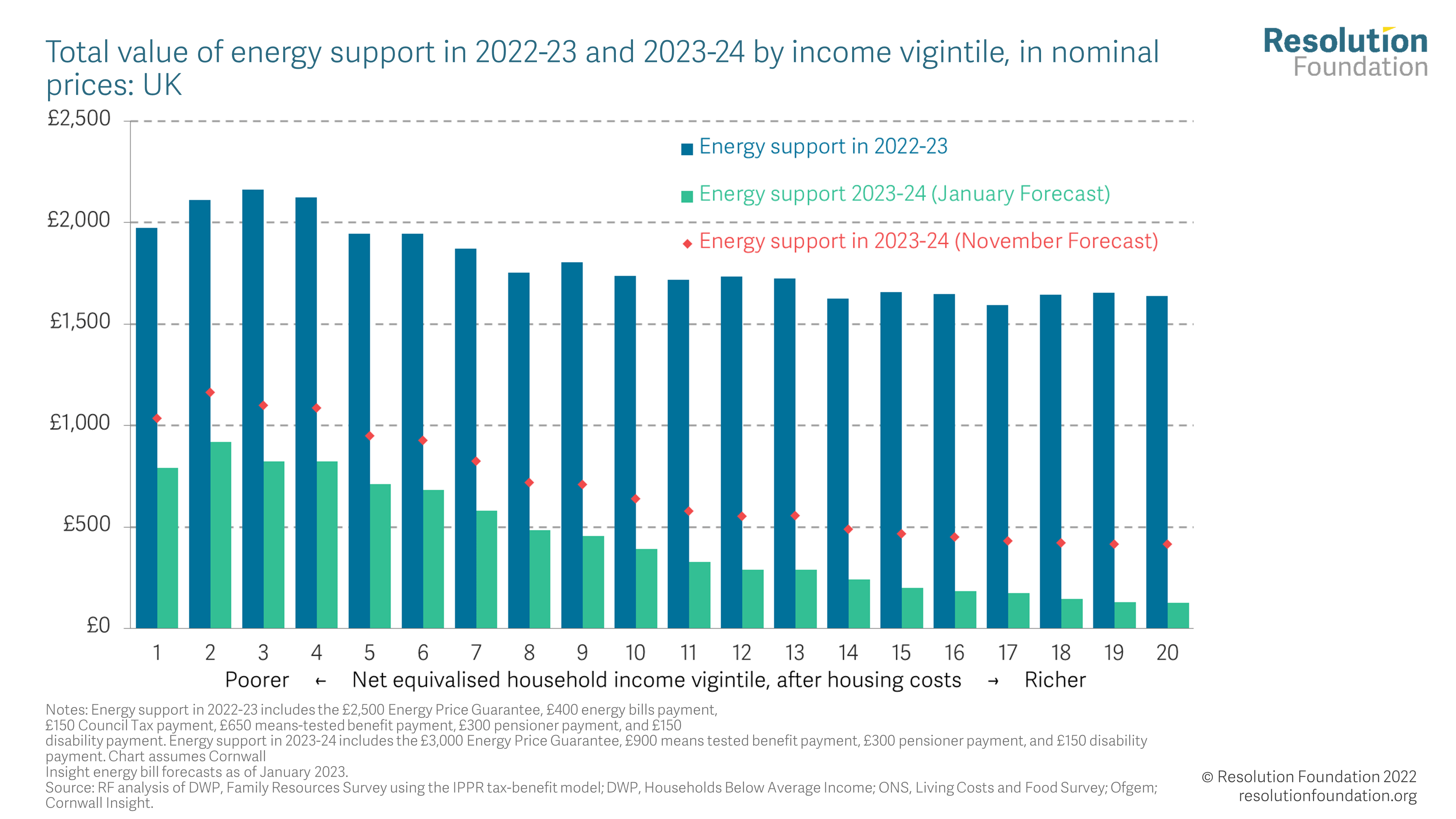 The only way is down • Resolution Foundation
