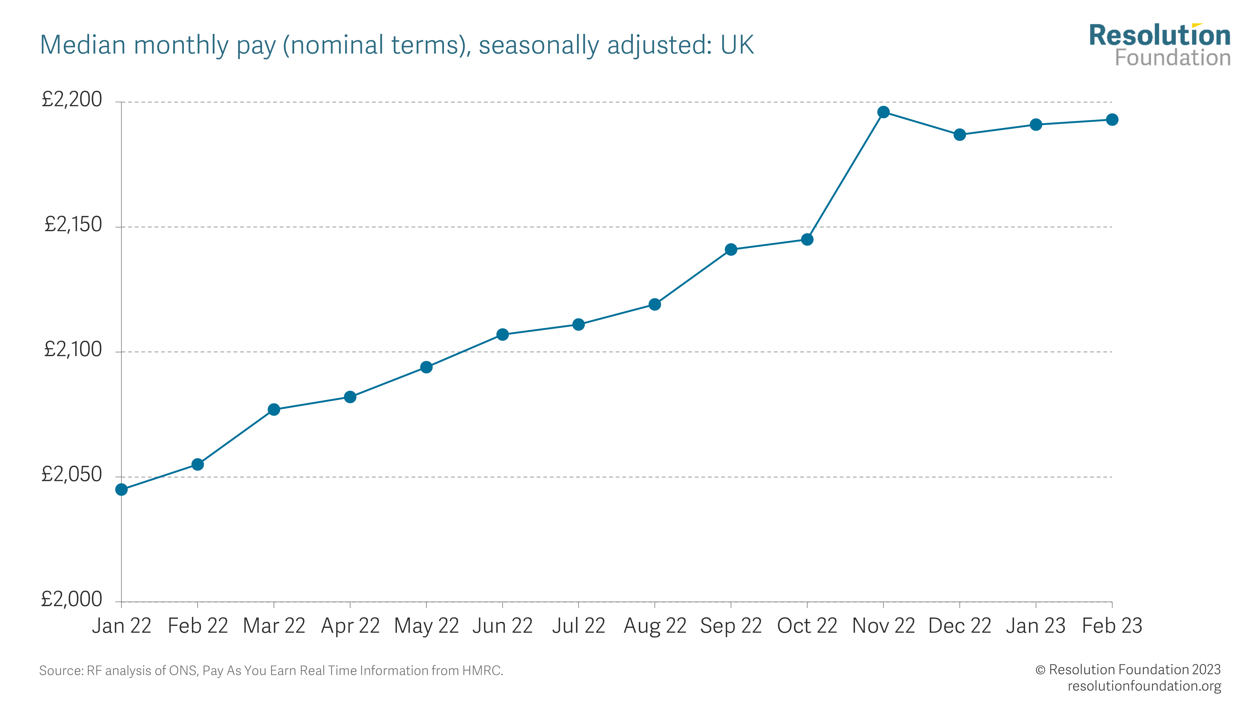 Wages are flatlining • Resolution Foundation