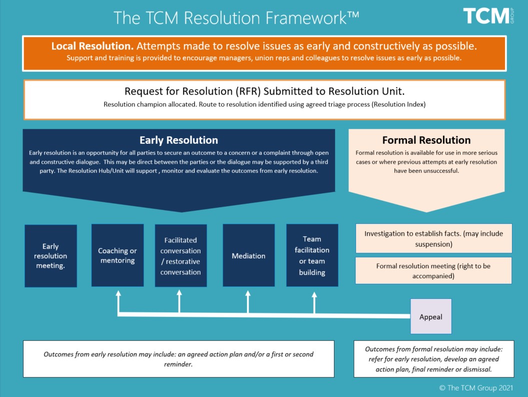 How it works Resolution Framework