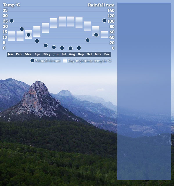 Best time to visit Cyprus