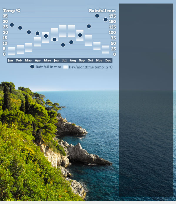 Best time to visit Dubrovnik.