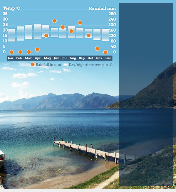 Best time to go to Guatemala