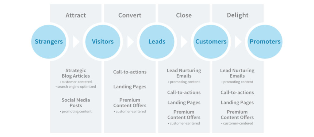 Inbound Methodology Stages To Attract, Convert, Close & Delight Customers Fast