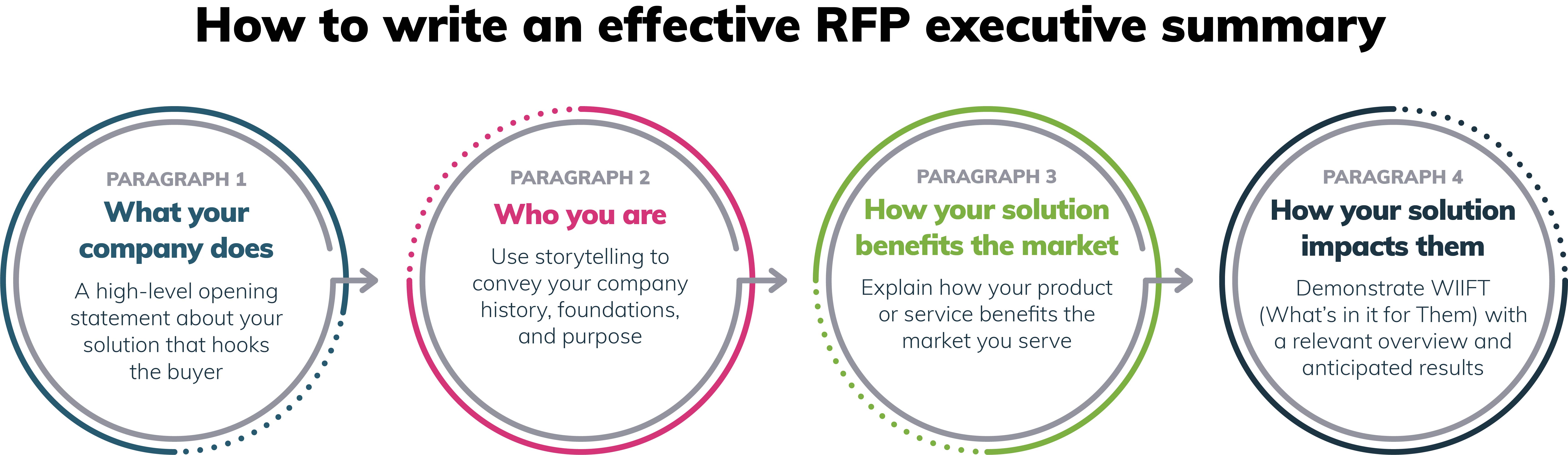 7 RFP Response Messaging Rules for Submitting