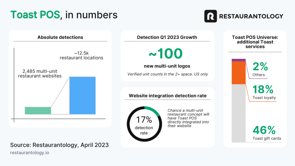 Restaurant Tech Index Toast POS Restaurantology