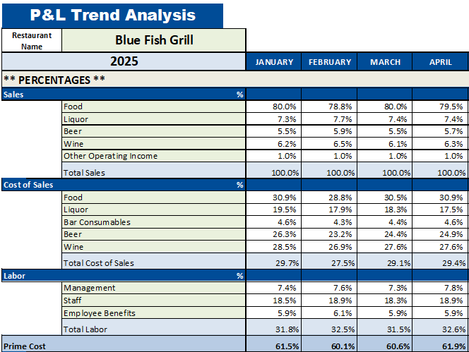 Restaurant P&L Trend Analysis Monthly