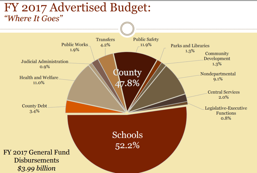 Here’s What Else is in Fairfax’s Proposed 2017 Budget Reston Now